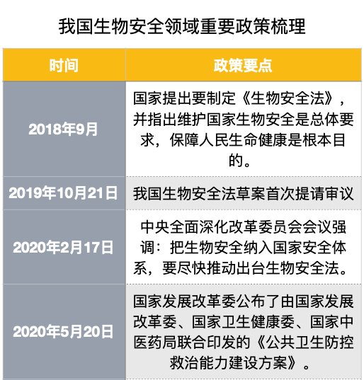 我國(guó)生物安全領(lǐng)域重要政策