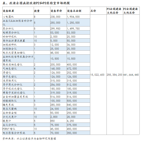改造P2和P3實(shí)驗(yàn)室市場(chǎng)規(guī)模