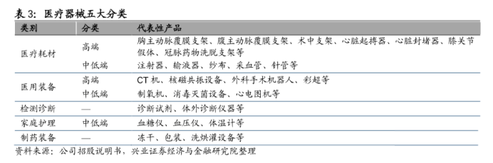 醫(yī)療器械五大分類(lèi)