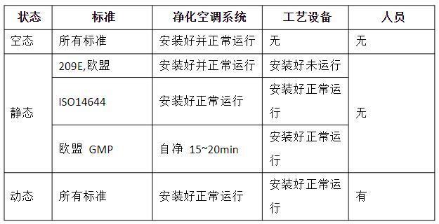 潔凈室的動態(tài)、靜態(tài)、空態(tài)