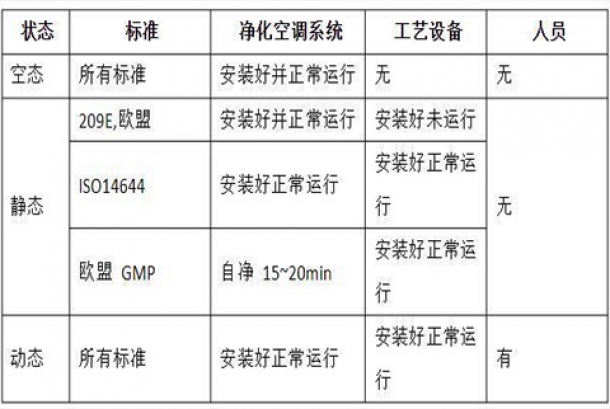 潔凈室的動態(tài)、靜態(tài)、空態(tài)的定義